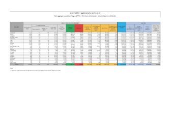 Sono 327 i nuovi casi di positività al Covid-19 accertati nelle ultime 24 ore in Sardegna, su 4.125 test eseguiti (7,93%), 8 i decessi