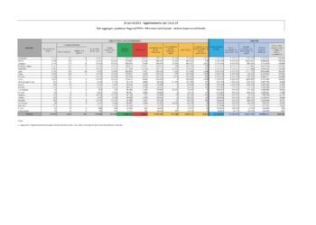Sono 254 i nuovi casi di positività al Covid-19 accertati nelle ultime 24 ore in Sardegna, su 3.477 test eseguiti (7,3%), 4 i decessi