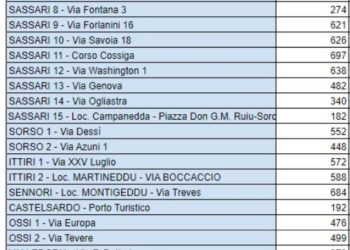 Si è chiusa con 14.492 test eseguiti la prima giornata dell’8ª tappa della campagna di screening “Sardi e sicuri”