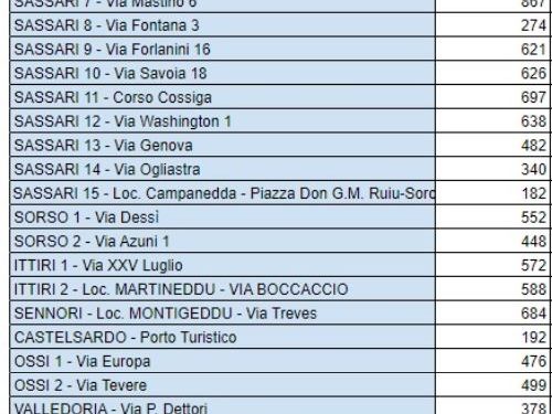 Si è chiusa con 14.492 test eseguiti la prima giornata dell’8ª tappa della campagna di screening “Sardi e sicuri”