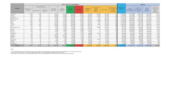 Sono 20 i nuovi casi di positività al Covid-19 accertati nelle ultime 24 ore in Sardegna, su 2.838 test eseguiti (0,7%), nessun decesso