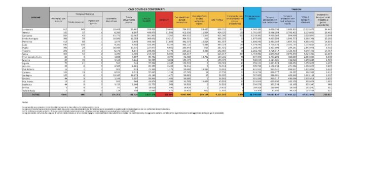Sono 37 i casi di positività al Covid-19 accertati nelle ultime 24 ore in Sardegna, su 3.868 test eseguiti (0,96%), 2 i decessi