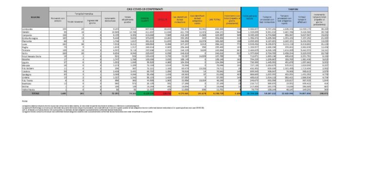 Sono 308 i nuovi casi positivi al Covid-19 accertati nelle ultime 24 ore in Sardegna, su 4.117 test eseguiti (7,48%), 1 decesso