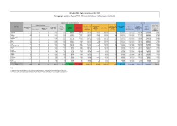 Sono 246 i nuovi casi di positività al Covid-19 accertati nelle ultime 24 ore in Sardegna, su 3.774 test eseguiti (6,52%), 13 nuovi ricoveri, 1 decesso