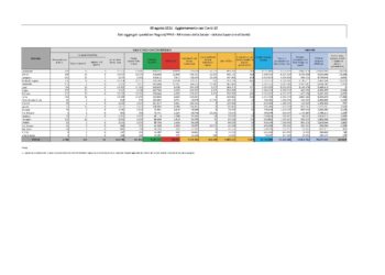 Diminuisce sensibilmente il numero dei nuovi casi positivi al Covid-19 in Sardegna, 172 su 9.548 test eseguiti (1,8%) nelle ultime 24 ore, 2 i decessi