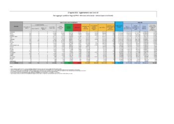 Sono 343 i nuovi casi positivi al Covid-19 accertati nelle ultime 24 ore in Sardegna, su 6.244 test eseguiti (5,49%), 3 i decessi