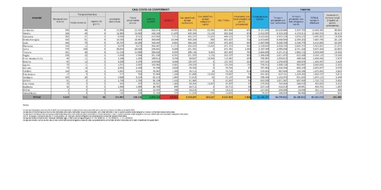 Sono 343 i nuovi casi positivi al Covid-19 accertati nelle ultime 24 ore in Sardegna, su 6.244 test eseguiti (5,49%), 3 i decessi