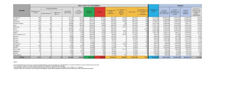 Sono 283 i nuovi positivi al Covid-19 accertati nelle ultime 24 ore in Sardegna, su 3.230 test eseguiti (8,76%), 1 decesso