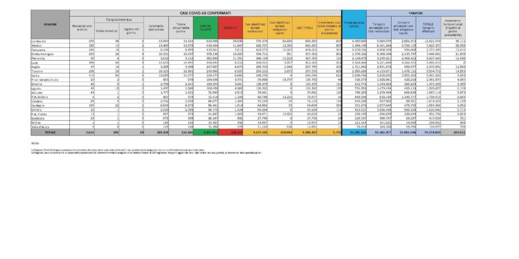 Sono 303 i nuovi casi di positività accertati nelle ultime 24 ore in Sardegna, su 3.052 test eseguiti (9,83%), 1 decesso