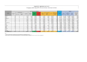 Sono 471 i nuovi casi positivi al Covid-19 accertati nelle ultime 24 ore in Sardegna, su 4.186 test eseguiti (11,25%), 3 i decessi