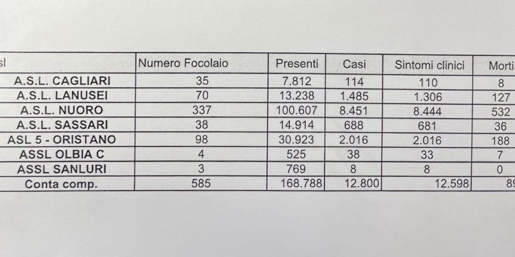 Blue tongue, 585 focolai e più di 12mila pecore con sintomi clinici. Piero Maieli: «Subito le vaccinazioni»