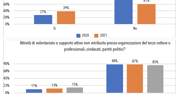 E’ stato presentato in diretta Facebook sulla pagina ACLI Sardegna e su Matex TV il rapporto SWG-IARES 2021 sul terzo settore in Sardegna 