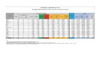 Sono 735 i nuovi casi positivi al Covid-19 accertati nelle ultime 24 ore in Sardegna, su 18.702 test eseguiti (3,93%), 3 i decessi. In Italia i nuovi positivi sono 126.888
