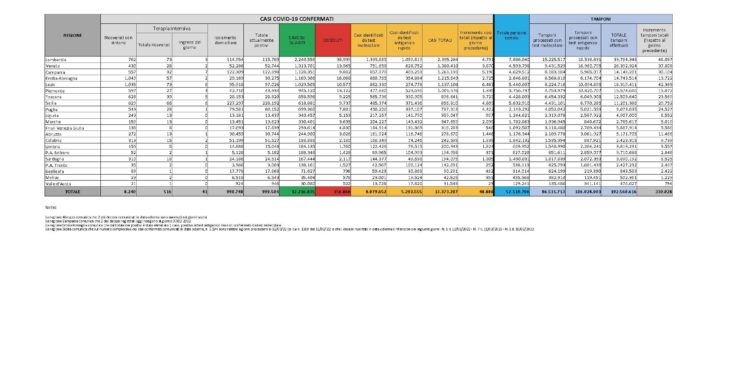 Sono 1.305 i nuovi casi positivi al Covid-19 accertati in Sardegna su 8.525 tamponi eseguiti, 282 diagnosticati da molecolare, 1.023 da antigenico, 3 i decessi