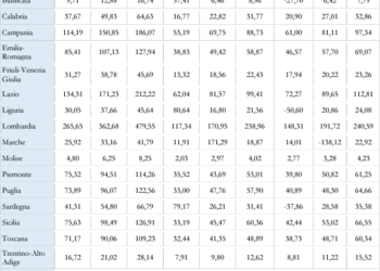 SuperEnalotto, la spesa nel 2022 supera il miliardo di euro. Lombardia, Lazio e Campania le più affezionate