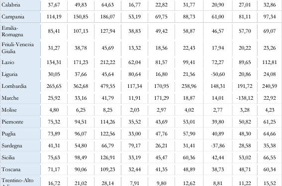 SuperEnalotto, la spesa nel 2022 supera il miliardo di euro. Lombardia, Lazio e Campania le più affezionate