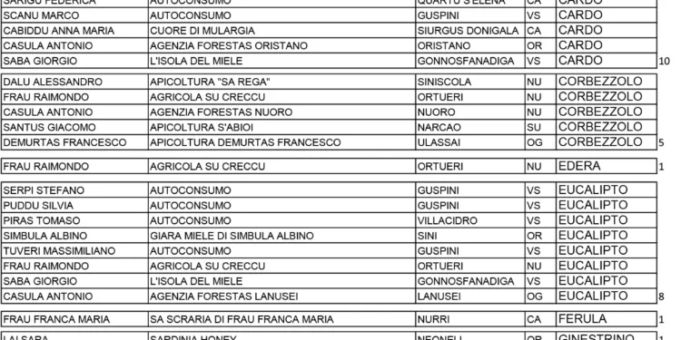 La Pro Loco di Guspini ha reso noti i nominativi delle aziende partecipanti al 26° concorso regionale Mieli tipici della Sardegna premiate con attestato di qualità
